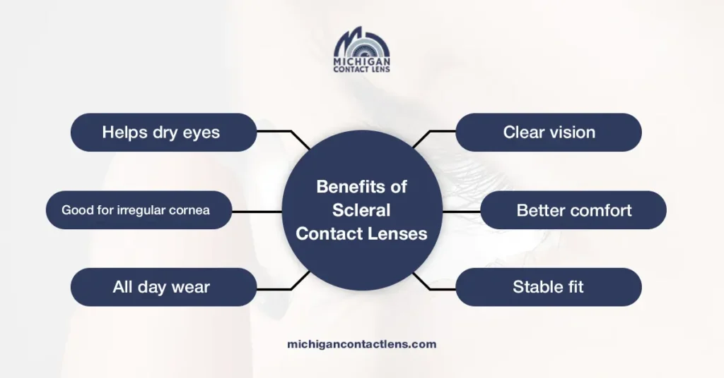 Michigan Contact Lens | Scleral Lenses in Michigan for Clear, Comfortable Vision Benefits of scleral lenses