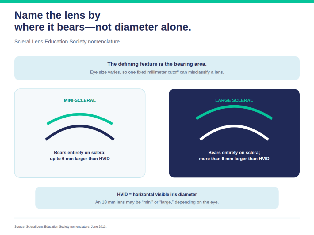 Comparison of mini-scleral and large scleral lenses by bearing area and size relative to the horizontal visible iris diameter.