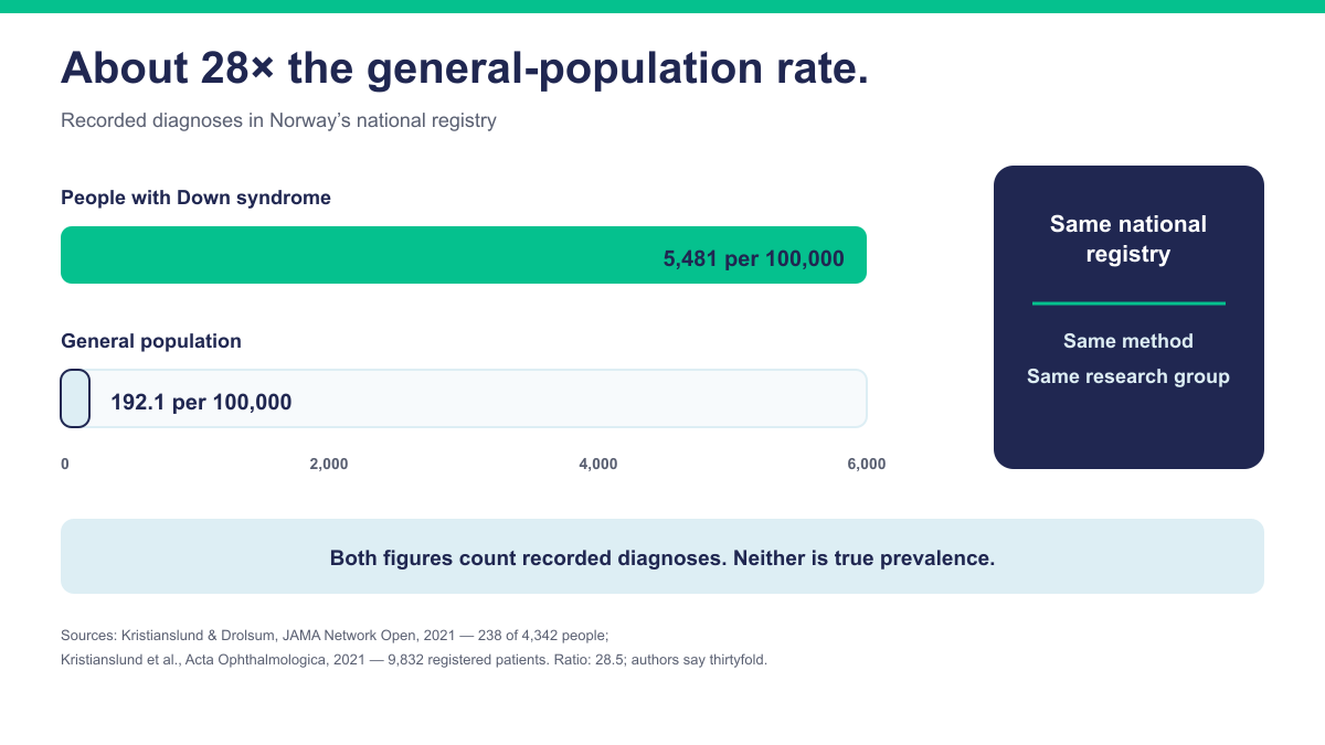 Bar comparison of keratoconus in Norway's national registry: 5,481 per 100,000 in people with Down syndrome against 192.1 per 100,000 in the general population.