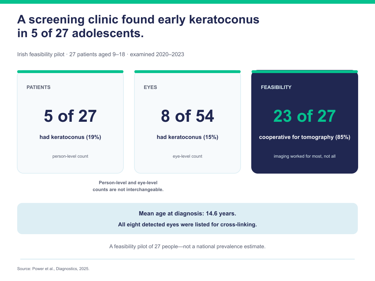 Three-panel summary of an Irish screening pilot: keratoconus in 5 of 27 patients, 8 of 54 eyes, with 23 of 27 participants cooperative for corneal tomography.