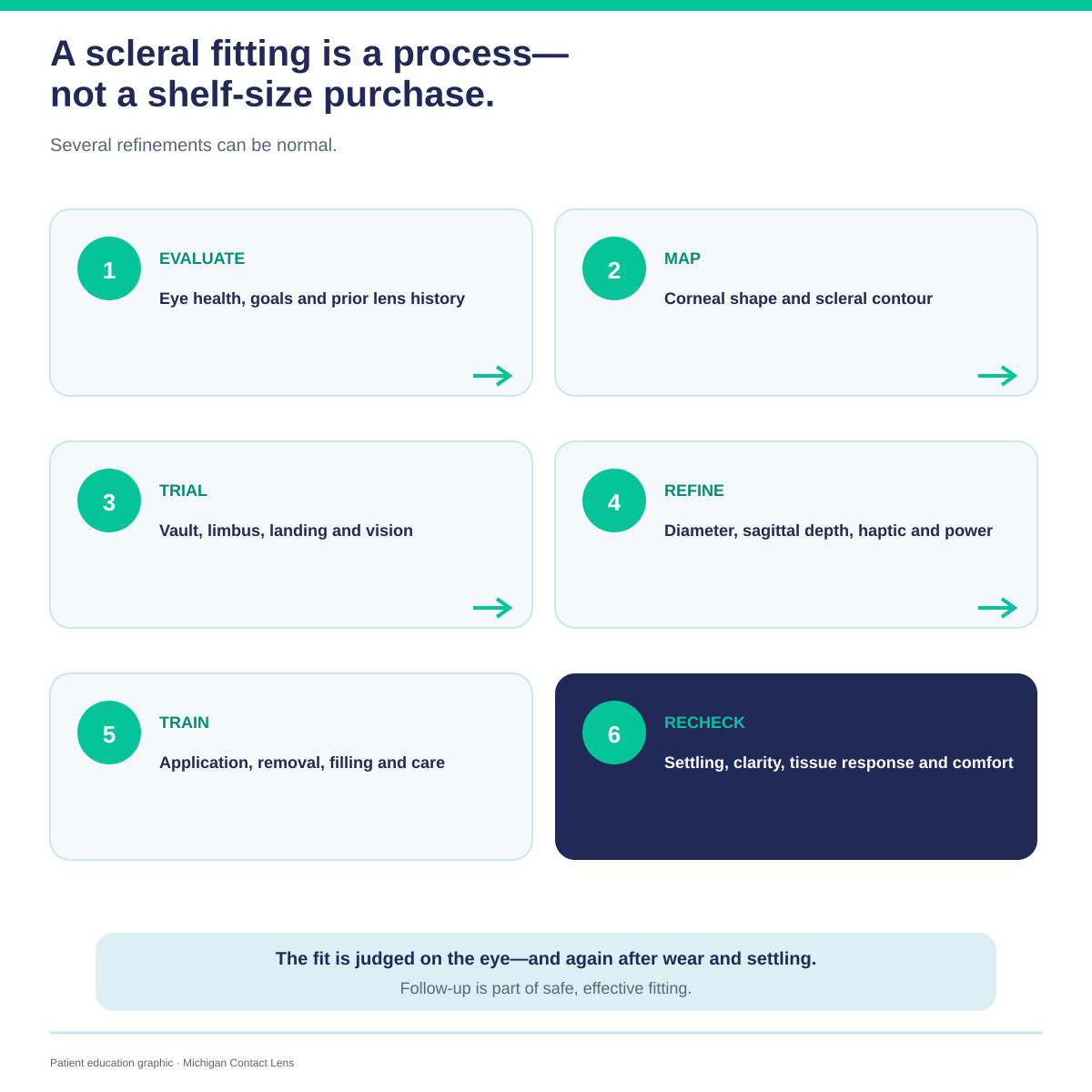 Six-step scleral lens fitting process: evaluate, map, trial, refine, train and recheck.