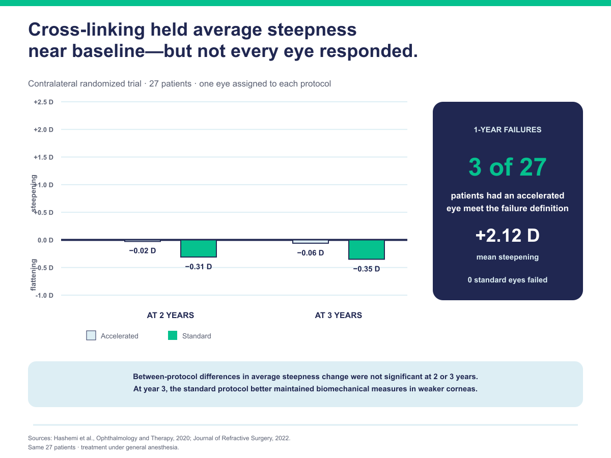 Grouped bar chart of corneal steepness change after standard and accelerated cross-linking at two and three years in 27 patients with Down syndrome.