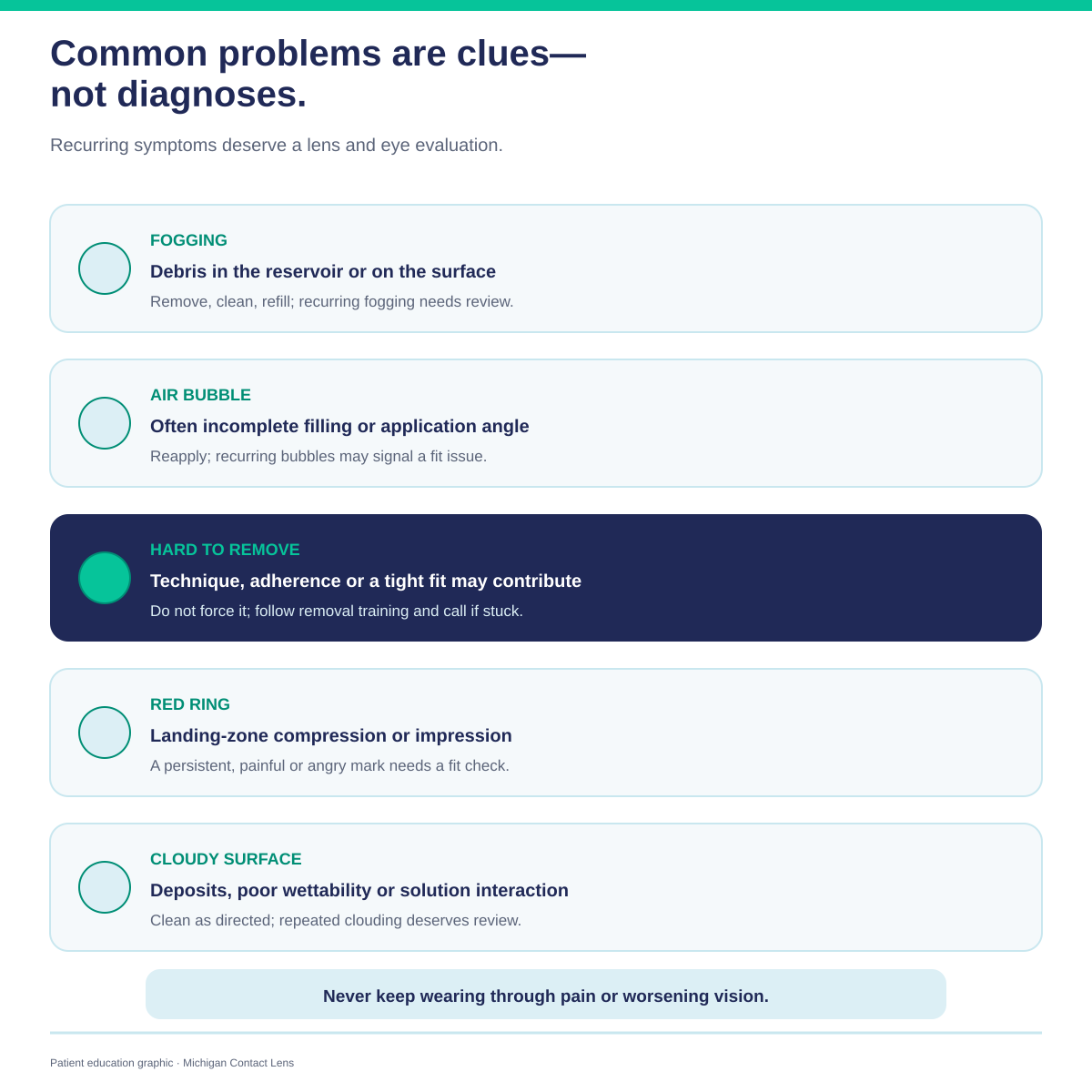 Common scleral lens problems including fogging, air bubbles, difficult removal, a red ring and cloudy surfaces, with guidance to seek review for recurring symptoms.
