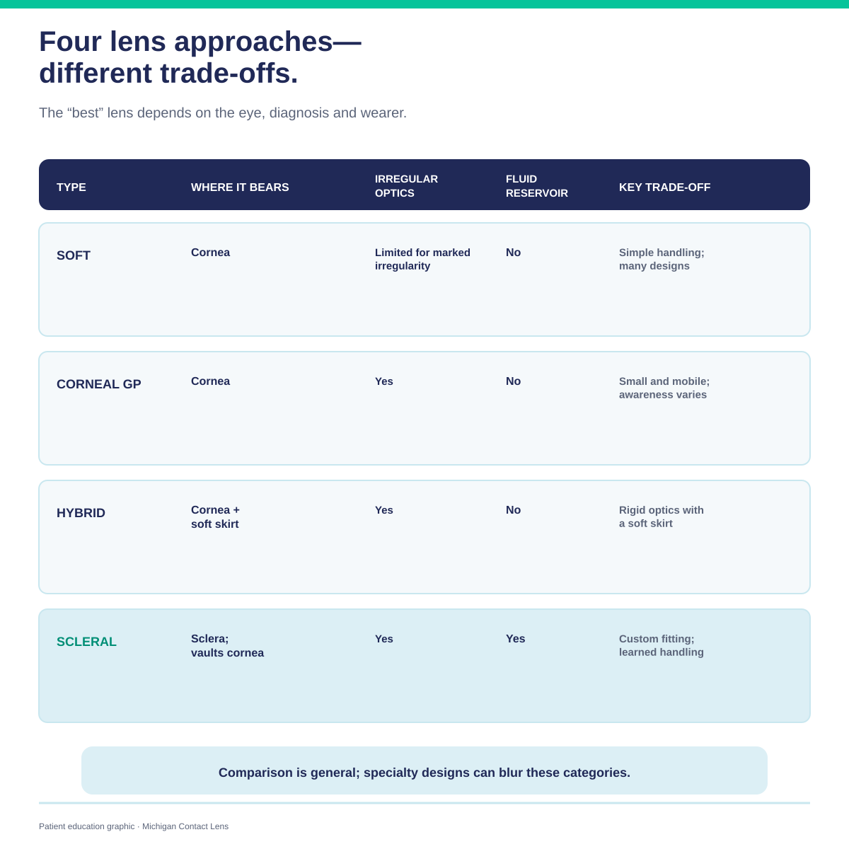 General comparison of soft, corneal gas-permeable, hybrid and scleral lenses by bearing area, irregular optics, fluid reservoir and trade-offs.