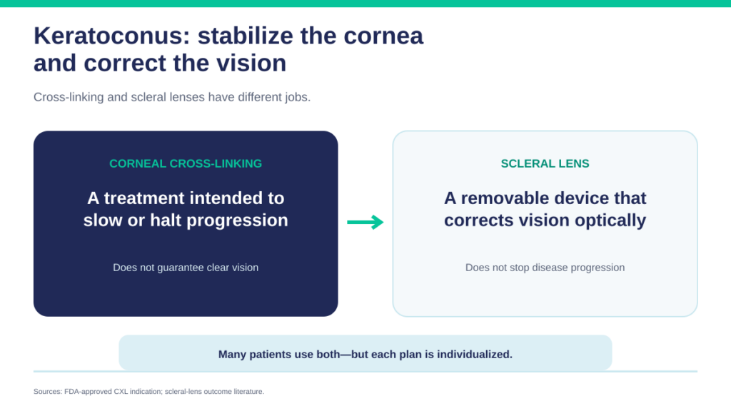 Keratoconus treatment roles: corneal cross-linking is intended to slow or halt progression, while a scleral lens corrects vision optically but does not stop progression.