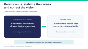 Keratoconus treatment roles: corneal cross-linking is intended to slow or halt progression, while a scleral lens corrects vision optically but does not stop progression.