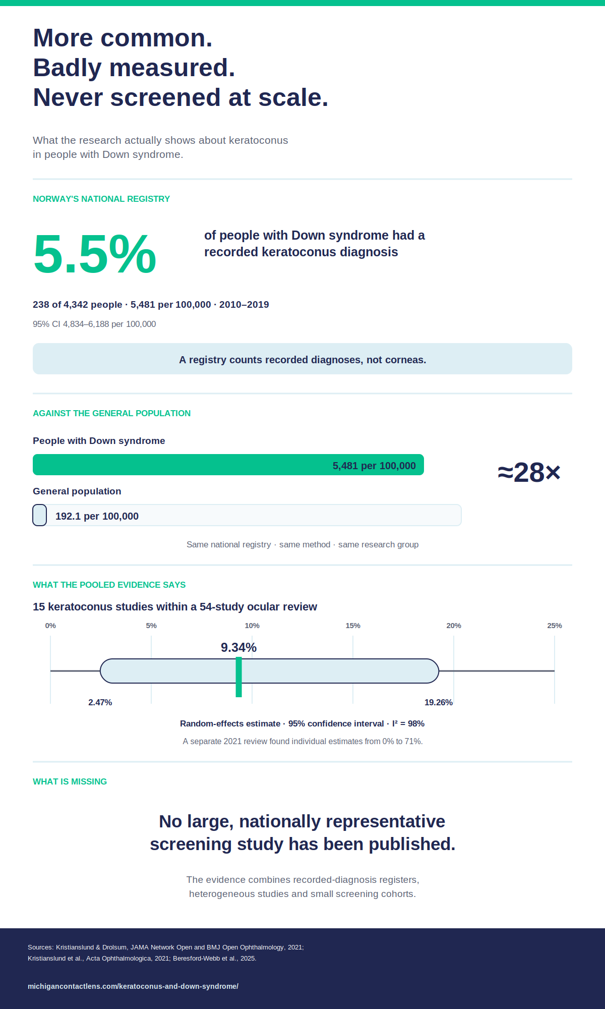 Infographic on keratoconus in people with Down syndrome: 5.5% recorded in Norway's national registry, about 28 times the general population rate, a pooled estimate of 9.34% with a confidence interval from 2.47% to 19.26%, and no large screening study published.