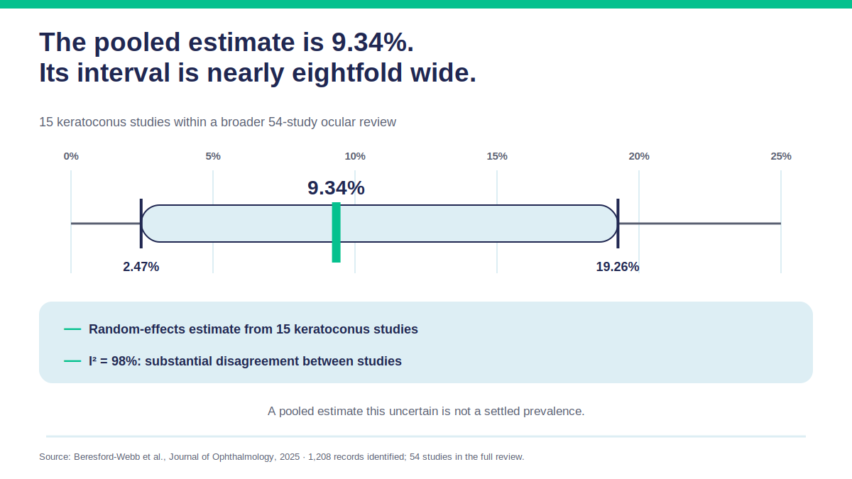 Chart showing a pooled keratoconus prevalence of 9.34% in people with Down syndrome with a 95% confidence interval spanning 2.47% to 19.26%, from a meta-analysis of 15 keratoconus studies.